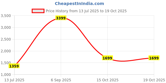 myntra.com BIGDART Crew Neck Tunic With Palazzo bigdart Price History Graph from 13 Jul 2025 to 18 Oct 2025