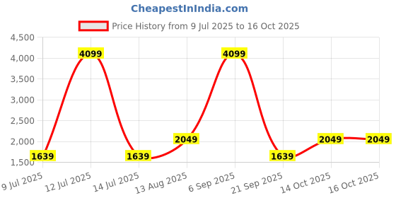 myntra.com BIGDART Crew Neck Tunic With Palazzo bigdart Price History Graph from 9 Jul 2025 to 15 Oct 2025