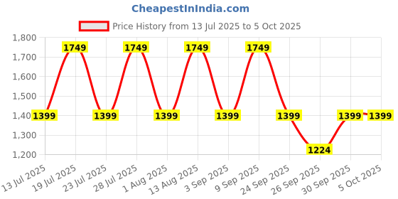 myntra.com BIGDART Crew Neck Tunic With Palazzo bigdart Price History Graph from 13 Jul 2025 to 5 Oct 2025