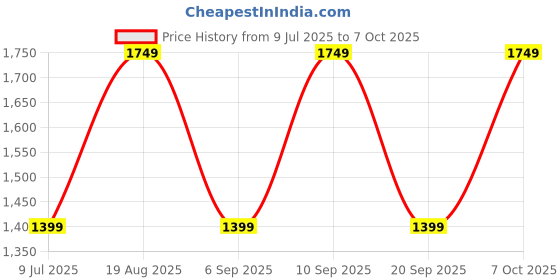 myntra.com BIGDART Crew Neck Tunic With Palazzo bigdart Price History Graph from 9 Jul 2025 to 7 Oct 2025