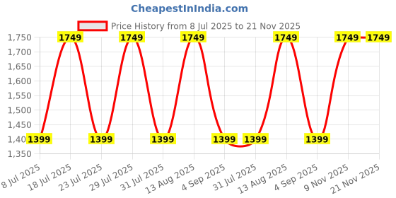myntra.com BIGDART Crew Neck Tunic With Palazzo bigdart Price History Graph from 8 Jul 2025 to 21 Nov 2025