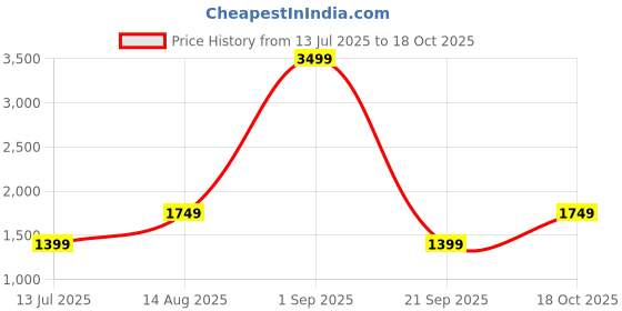myntra.com BIGDART Crew Neck Tunic With Palazzo bigdart Price History Graph from 13 Jul 2025 to 18 Oct 2025