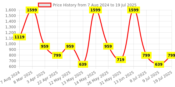 myntra.com BIGDART Embroidered Open Front Long Sleeves Longline Shrug bigdart Price History Graph from 7 Aug 2024 to 9 Jul 2025
