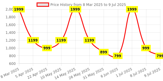 myntra.com BIGDART Embroidered Open Front Long Sleeves Longline Shrug bigdart Price History Graph from 8 Mar 2025 to 9 Jul 2025