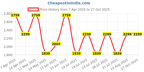 myntra.com BIGDART Ethnic Motifs Print Maxi Dress bigdart Price History Graph from 7 Apr 2025 to 26 Oct 2025