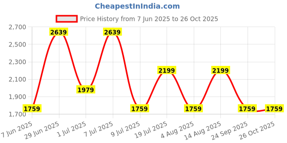 myntra.com BIGDART Ethnic Motifs Print Maxi Dress bigdart Price History Graph from 7 Jun 2025 to 26 Oct 2025