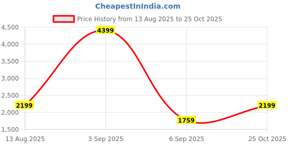 myntra.com BIGDART Ethnic Motifs Print Maxi Dress bigdart Price History Graph from 13 Aug 2025 to 25 Oct 2025