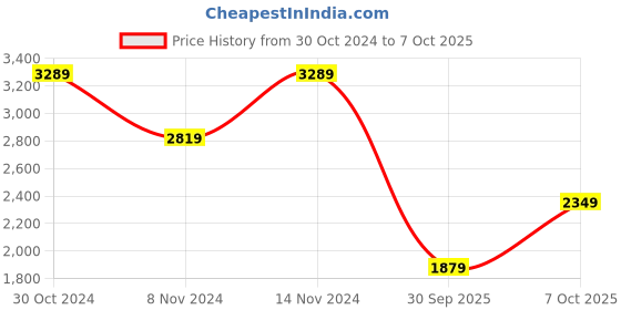 myntra.com BIGDART Ethnic Motifs Print Puff Sleeve Maxi Dress bigdart Price History Graph from 30 Oct 2024 to 7 Oct 2025