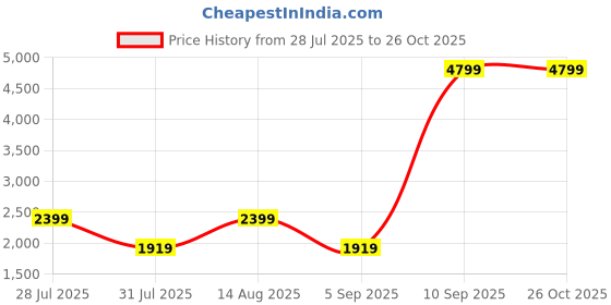 myntra.com BIGDART Ethnic Motifs Printed Mandarin Collar Tiered Maxi Dress bigdart Price History Graph from 28 Jul 2025 to 26 Oct 2025
