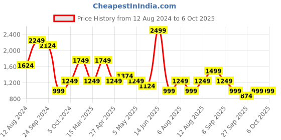 myntra.com BIGDART Fit & Flare Dress bigdart Price History Graph from 12 Aug 2024 to 6 Oct 2025