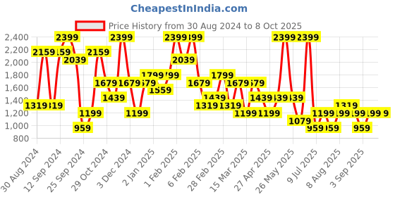 myntra.com BIGDART Flared Midi Skirt bigdart Price History Graph from 30 Aug 2024 to 7 Oct 2025