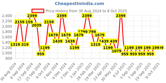 myntra.com BIGDART Flared Midi Skirt bigdart Price History Graph from 30 Aug 2024 to 7 Oct 2025