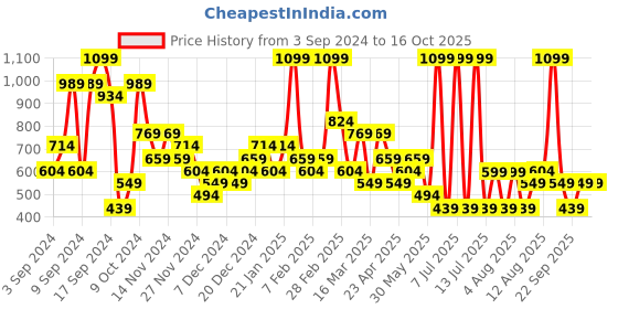 myntra.com BIGDART Flared Mini Skirts bigdart Price History Graph from 3 Sep 2024 to 15 Oct 2025