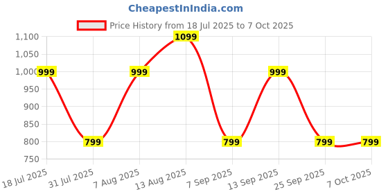 myntra.com BIGDART Floral Print Square Neck Top bigdart Price History Graph from 18 Jul 2025 to 7 Oct 2025