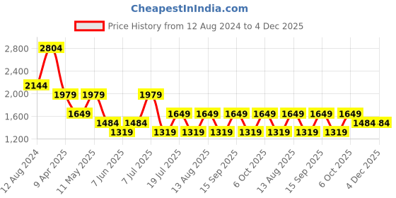 myntra.com BIGDART Floral Printed Bell Sleeve Maxi Dress bigdart Price History Graph from 12 Aug 2024 to 4 Dec 2025