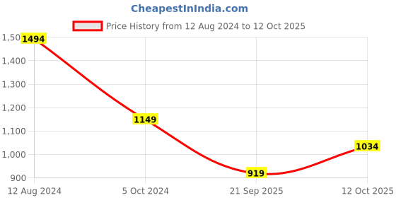 myntra.com BIGDART Floral Printed Cuffed Sleeve Maxi Dress bigdart Price History Graph from 12 Aug 2024 to 12 Oct 2025