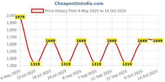 myntra.com BIGDART Floral Printed Mandarin Collar Flared Maxi Dress bigdart Price History Graph from 9 May 2025 to 13 Oct 2025