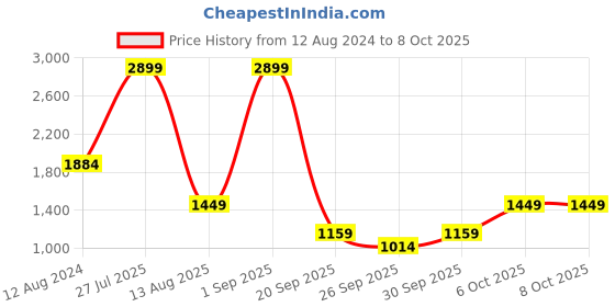 myntra.com BIGDART Floral Printed Maxi Dress bigdart Price History Graph from 12 Aug 2024 to 8 Oct 2025