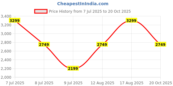 myntra.com BIGDART Floral Printed Puff Sleeve Maxi Dress bigdart Price History Graph from 7 Jul 2025 to 20 Oct 2025