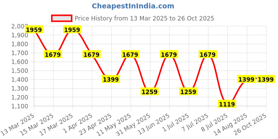myntra.com BIGDART Floral Printed Tiered Maxi Skirt bigdart Price History Graph from 13 Mar 2025 to 25 Oct 2025
