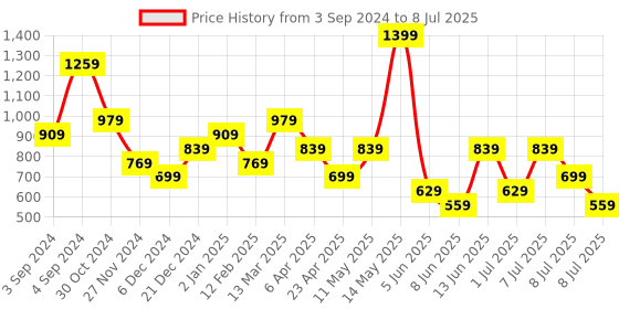 myntra.com BIGDART Flutter Sleeve Crop Top bigdart Price History Graph from 3 Sep 2024 to 8 Jul 2025