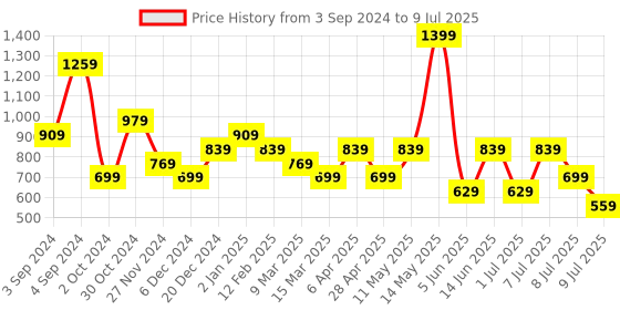 myntra.com BIGDART Flutter Sleeve Crop Top bigdart Price History Graph from 3 Sep 2024 to 9 Jul 2025