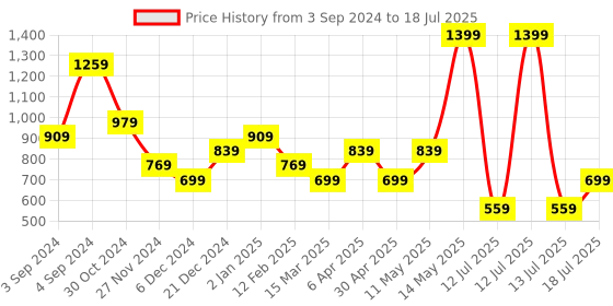 myntra.com BIGDART Flutter Sleeve Top bigdart Price History Graph from 3 Sep 2024 to 13 Jul 2025