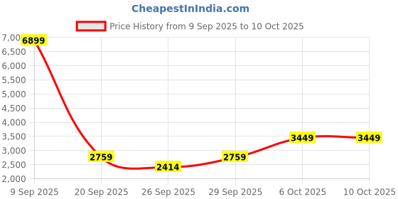 myntra.com BIGDART Hooded Long Sleeves Longline Padded Jacket bigdart Price History Graph from 9 Sep 2025 to 10 Oct 2025