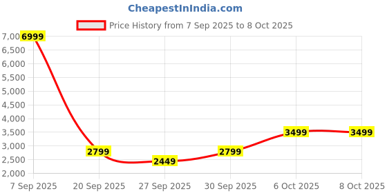 myntra.com BIGDART Hooded Long Sleeves Longline Padded Jacket bigdart Price History Graph from 7 Sep 2025 to 8 Oct 2025
