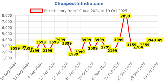 myntra.com BIGDART Hooded Long Sleeves Longline Puffer Jacket bigdart Price History Graph from 19 Aug 2024 to 17 Oct 2025