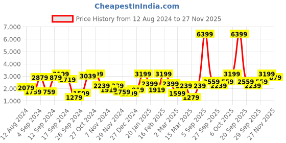 myntra.com BIGDART Hooded Longline Padded Jacket bigdart Price History Graph from 12 Aug 2024 to 27 Nov 2025