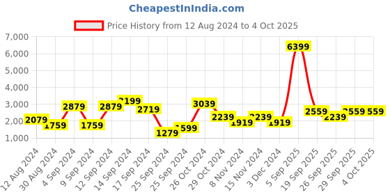 myntra.com BIGDART Hooded Longline Padded Jacket bigdart Price History Graph from 12 Aug 2024 to 4 Oct 2025