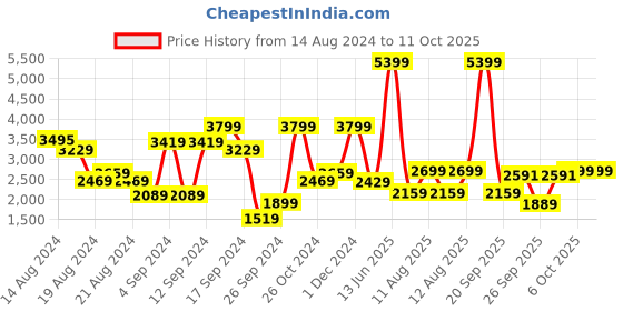 myntra.com BIGDART Hooded Longline Padded Jacket bigdart Price History Graph from 14 Aug 2024 to 11 Oct 2025