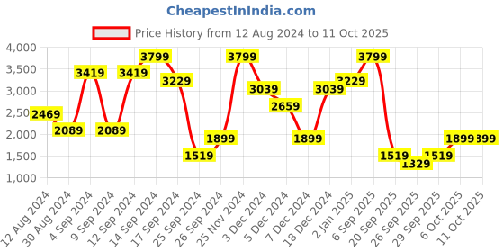 myntra.com BIGDART Hooded Longline Padded Jacket bigdart Price History Graph from 12 Aug 2024 to 9 Oct 2025