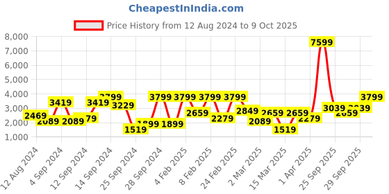myntra.com BIGDART Hooded Longline Padded Jacket bigdart Price History Graph from 12 Aug 2024 to 9 Oct 2025