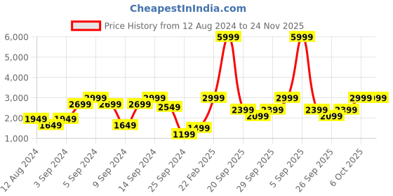 myntra.com BIGDART Hooded Padded Jacket bigdart Price History Graph from 12 Aug 2024 to 23 Nov 2025