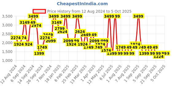 myntra.com BIGDART Hooded Padded Jacket bigdart Price History Graph from 12 Aug 2024 to 4 Oct 2025