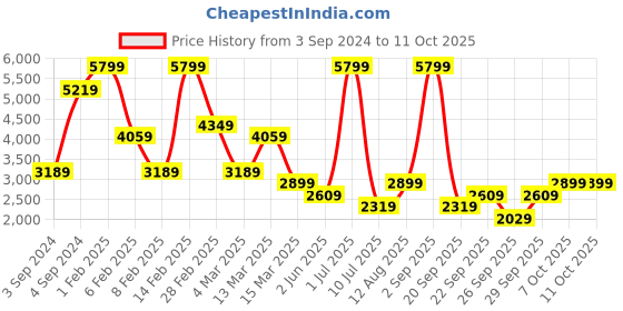 myntra.com BIGDART Hooded Sleeveless Longline Puffer Jacket bigdart Price History Graph from 3 Sep 2024 to 11 Oct 2025