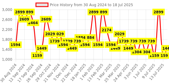 myntra.com BIGDART Jumpsuit bigdart Price History Graph from 30 Aug 2024 to 13 Jul 2025