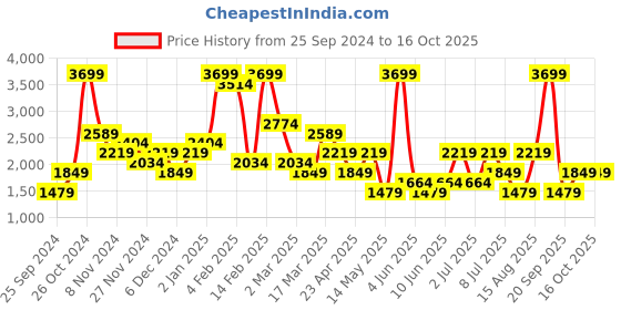 myntra.com BIGDART Long Sleeves Shirt With Trousers bigdart Price History Graph from 25 Sep 2024 to 16 Oct 2025