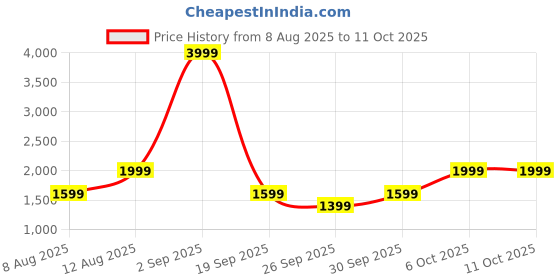 myntra.com BIGDART Mandarin Collar Neck Tunic With Trousers bigdart Price History Graph from 8 Aug 2025 to 10 Oct 2025