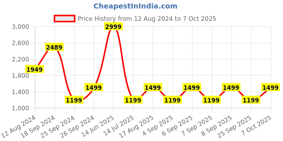 myntra.com BIGDART Mandarin Collar Puff Sleeves Tiered Maxi Dress bigdart Price History Graph from 12 Aug 2024 to 7 Oct 2025