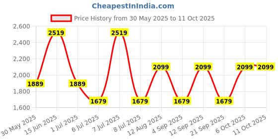 myntra.com BIGDART Mandarin Collar Top With Trousers Co-Ords bigdart Price History Graph from 30 May 2025 to 10 Oct 2025