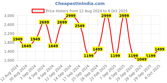 myntra.com BIGDART Mock Collar Padded Jacket bigdart Price History Graph from 12 Aug 2024 to 5 Oct 2025