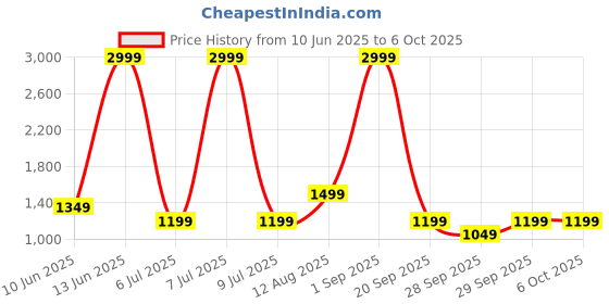 myntra.com BIGDART Notched Lapel Long Sleeves Single-Breasted Longline Overcoat bigdart Price History Graph from 10 Jun 2025 to 5 Oct 2025