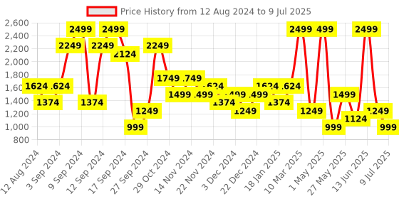 myntra.com BIGDART Open Front Long Sleeves Longline Shrug bigdart Price History Graph from 12 Aug 2024 to 9 Jul 2025