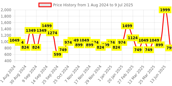 myntra.com BIGDART Open Front Long Sleeves Tasselled Longline Shrug bigdart Price History Graph from 1 Aug 2024 to 9 Jul 2025