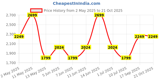 myntra.com BIGDART Print Maxi Dress bigdart Price History Graph from 2 May 2025 to 20 Oct 2025