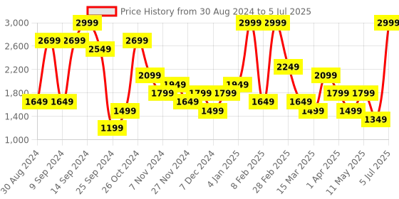 myntra.com BIGDART Printed A-Line Maxi Skirts bigdart Price History Graph from 30 Aug 2024 to 5 Jul 2025