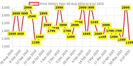 myntra.com BIGDART Printed Flared Maxi Skirt bigdart Price History Graph from 30 Aug 2024 to 9 Jul 2025